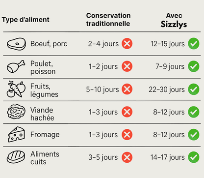 Scelleuse Sous Vide - Conservation Longue Durée